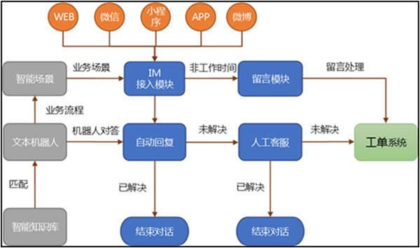 客服自动回复系统:客服自动回复工具