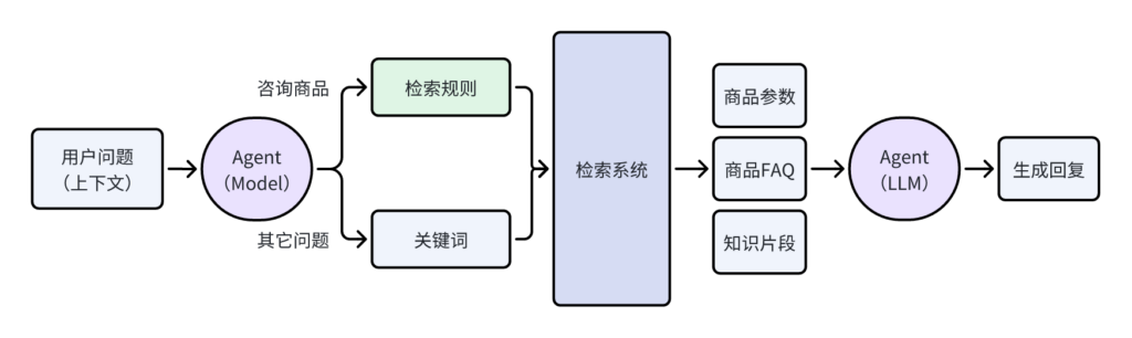 智能客服自动回复系统: